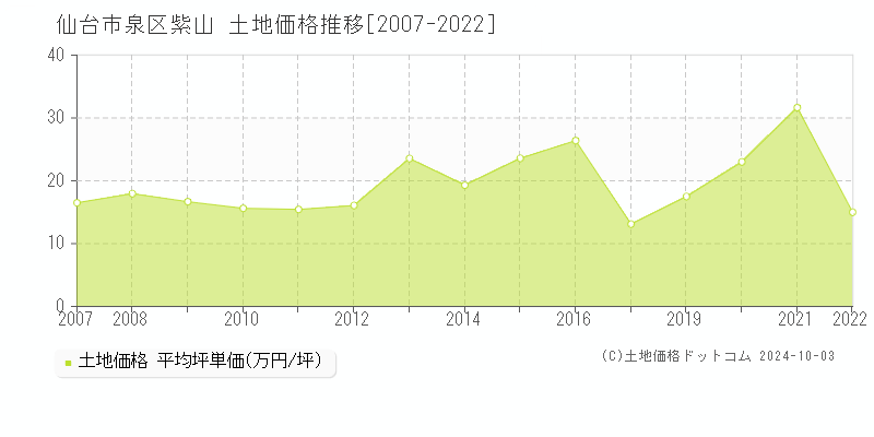 紫山(仙台市泉区)の土地価格推移グラフ(坪単価)