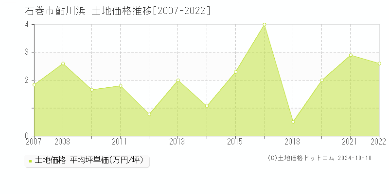 鮎川浜(石巻市)の土地価格推移グラフ(坪単価)[2007-2022年]