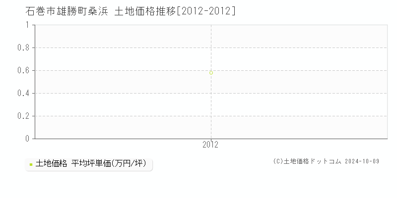 雄勝町桑浜(石巻市)の土地価格推移グラフ(坪単価)[2012-2012年]