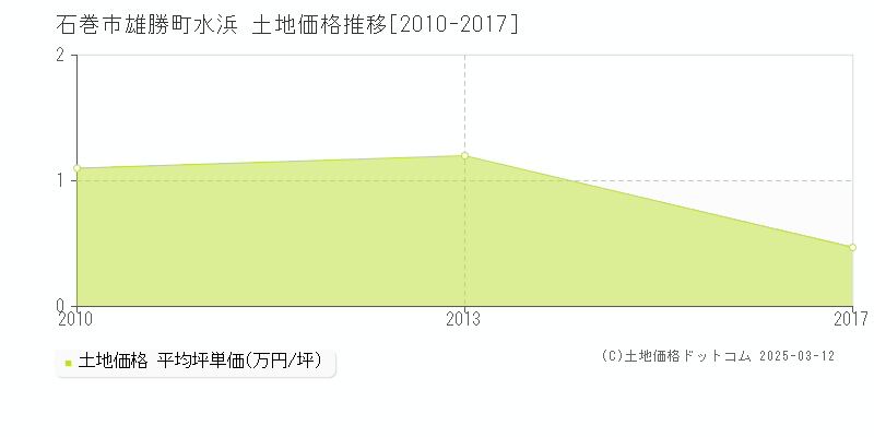 雄勝町水浜(石巻市)の土地価格推移グラフ(坪単価)[2010-2017年]