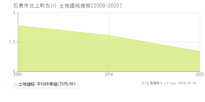 北上町女川(石巻市)の土地価格推移グラフ(坪単価)[2009-2020年]