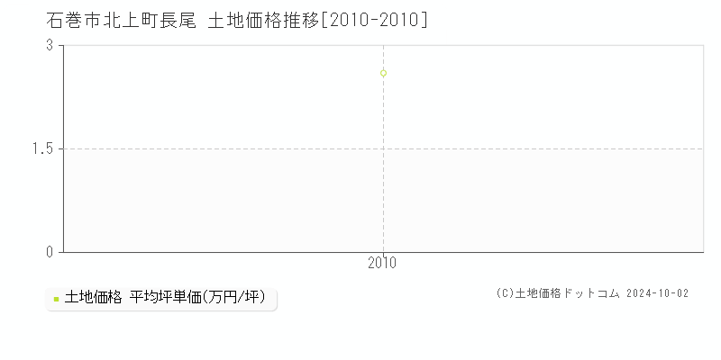 北上町長尾(石巻市)の土地価格推移グラフ(坪単価)[2010-2010年]