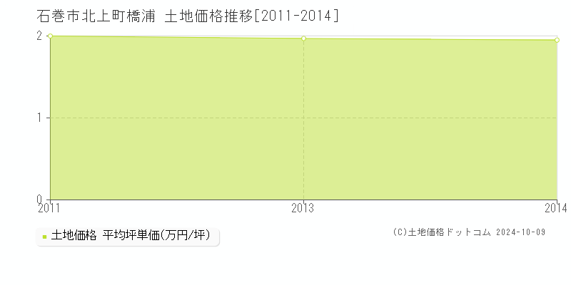 北上町橋浦(石巻市)の土地価格推移グラフ(坪単価)[2011-2014年]