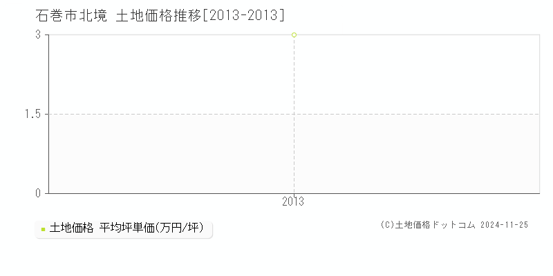 北境(石巻市)の土地価格推移グラフ(坪単価)[2013-2013年]