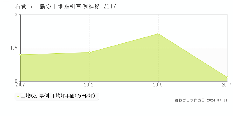 石巻市中島の土地取引事例推移グラフ 