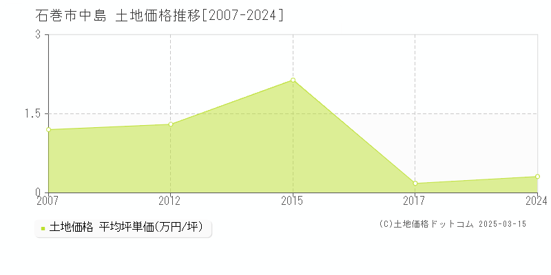 中島(石巻市)の土地価格推移グラフ(坪単価)[2007-2024年]