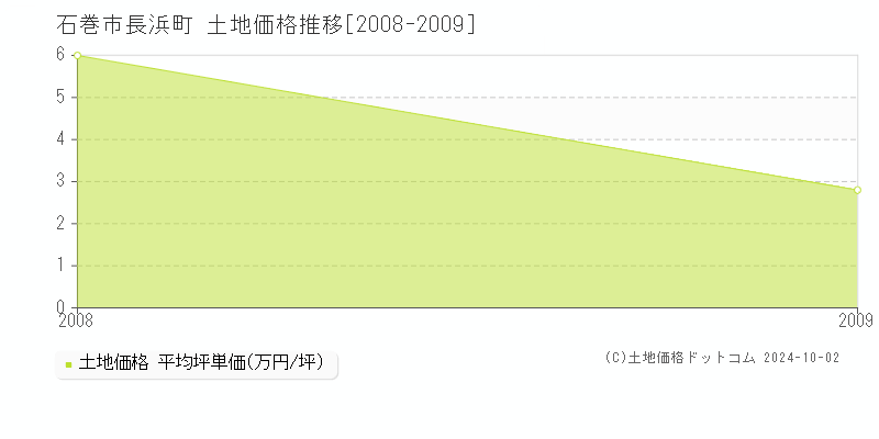 長浜町(石巻市)の土地価格推移グラフ(坪単価)[2008-2009年]