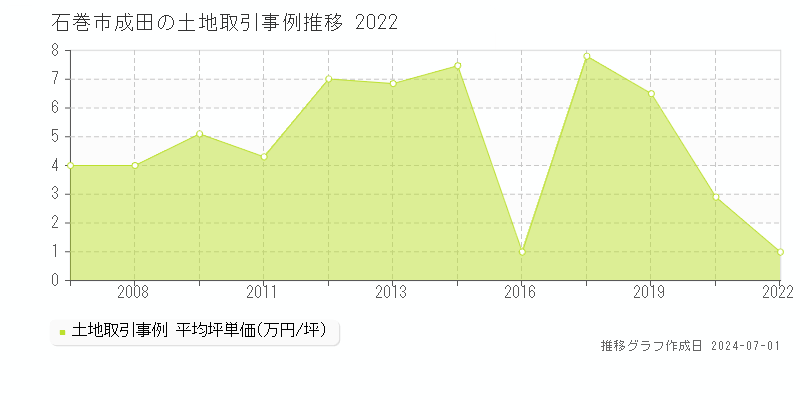石巻市成田の土地取引事例推移グラフ 
