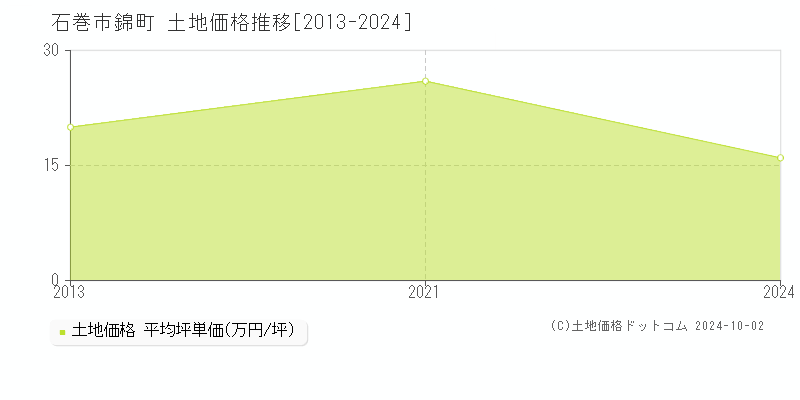 錦町(石巻市)の土地価格推移グラフ(坪単価)[2013-2024年]