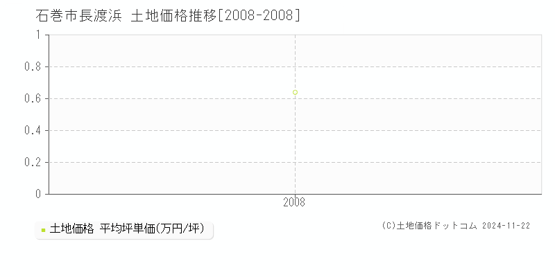 長渡浜(石巻市)の土地価格推移グラフ(坪単価)[2008-2008年]