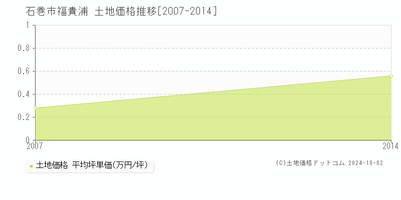 福貴浦(石巻市)の土地価格推移グラフ(坪単価)[2007-2014年]