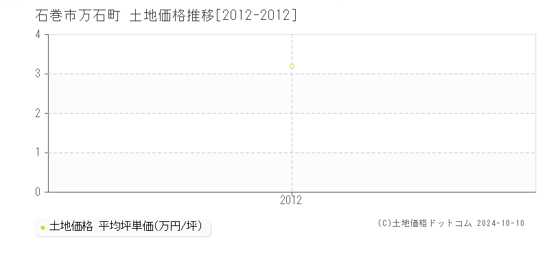 万石町(石巻市)の土地価格推移グラフ(坪単価)[2012-2012年]