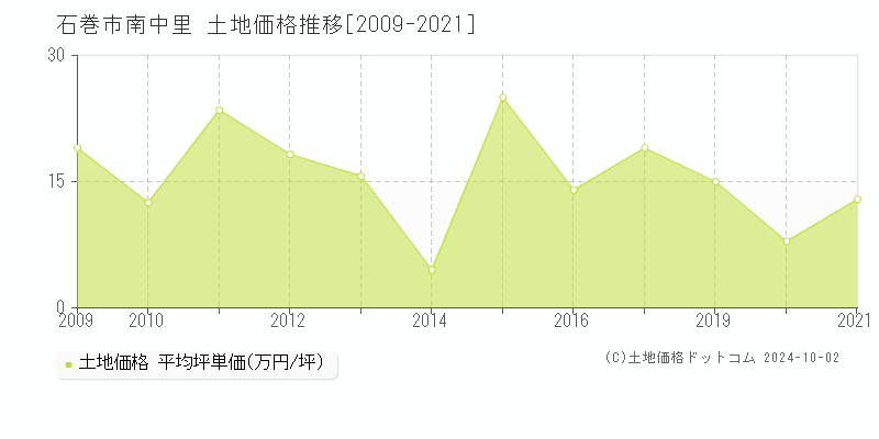 南中里(石巻市)の土地価格推移グラフ(坪単価)[2009-2021年]