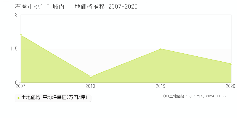 桃生町城内(石巻市)の土地価格推移グラフ(坪単価)[2007-2020年]