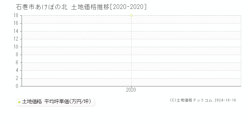 あけぼの北(石巻市)の土地価格推移グラフ(坪単価)[2020-2020年]