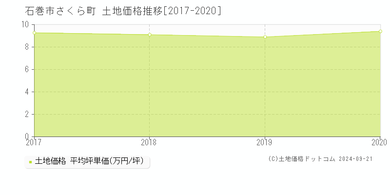 さくら町(石巻市)の土地価格推移グラフ(坪単価)[2017-2020年]