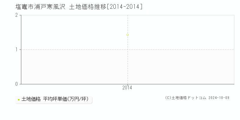 浦戸寒風沢(塩竈市)の土地価格推移グラフ(坪単価)[2014-2014年]