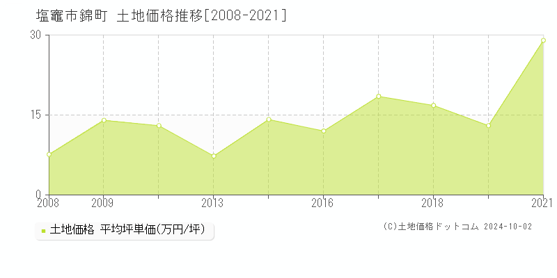 錦町(塩竈市)の土地価格推移グラフ(坪単価)[2008-2021年]