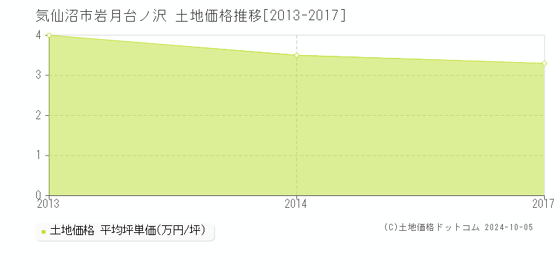 岩月台ノ沢(気仙沼市)の土地価格推移グラフ(坪単価)[2013-2017年]