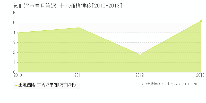 岩月箒沢(気仙沼市)の土地価格推移グラフ(坪単価)[2010-2013年]