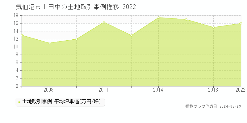 気仙沼市上田中の土地取引事例推移グラフ 