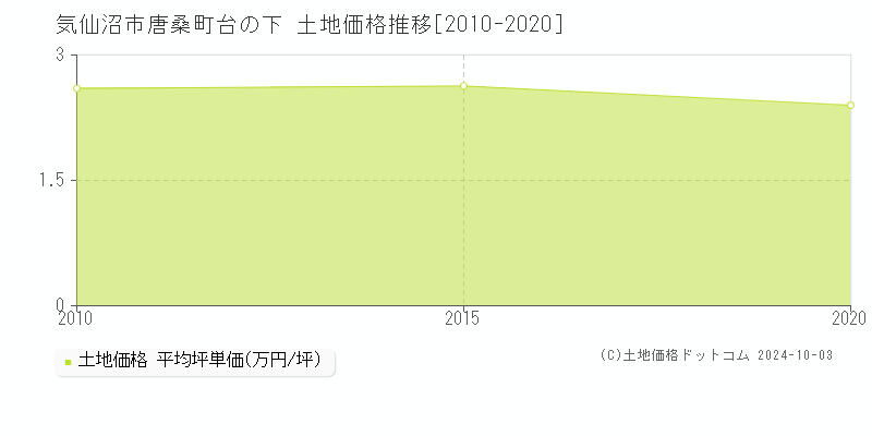 唐桑町台の下(気仙沼市)の土地価格推移グラフ(坪単価)[2010-2020年]