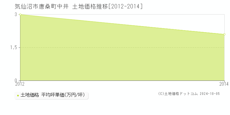 唐桑町中井(気仙沼市)の土地価格推移グラフ(坪単価)[2012-2014年]