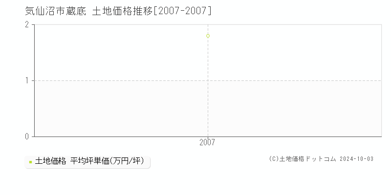 蔵底(気仙沼市)の土地価格推移グラフ(坪単価)[2007-2007年]