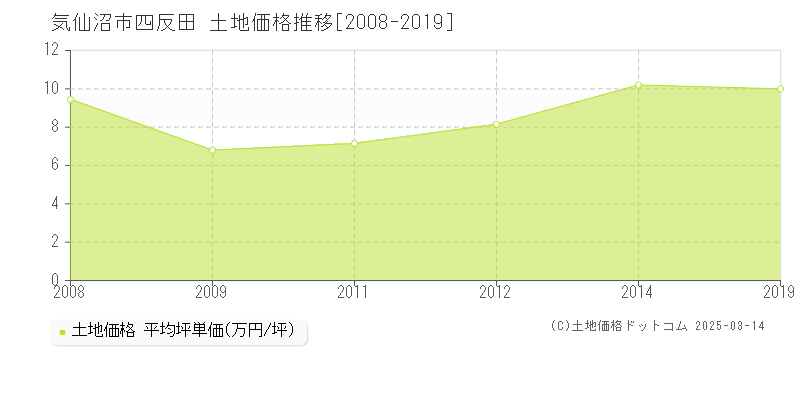 四反田(気仙沼市)の土地価格推移グラフ(坪単価)[2008-2019年]