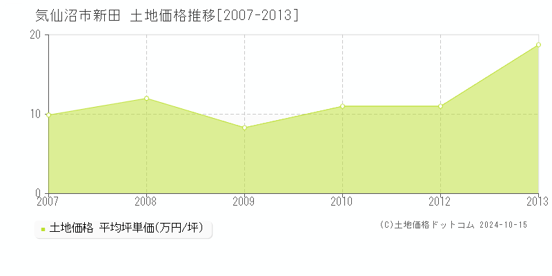 新田(気仙沼市)の土地価格推移グラフ(坪単価)