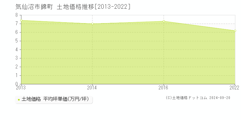 錦町(気仙沼市)の土地価格推移グラフ(坪単価)[2013-2022年]