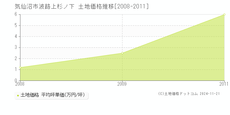 波路上杉ノ下(気仙沼市)の土地価格推移グラフ(坪単価)[2008-2011年]