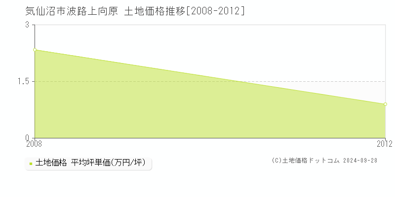 波路上向原(気仙沼市)の土地価格推移グラフ(坪単価)[2008-2012年]