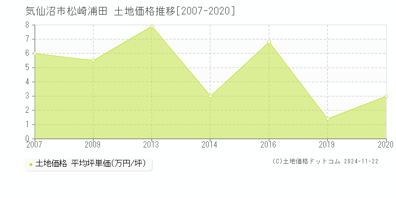 松崎浦田(気仙沼市)の土地価格推移グラフ(坪単価)[2007-2020年]