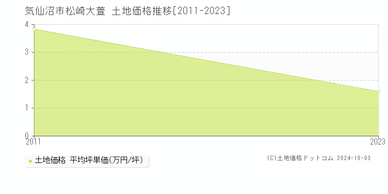 松崎大萱(気仙沼市)の土地価格推移グラフ(坪単価)[2011-2023年]