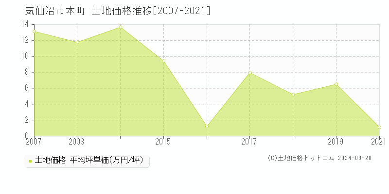 本町(気仙沼市)の土地価格推移グラフ(坪単価)[2007-2021年]