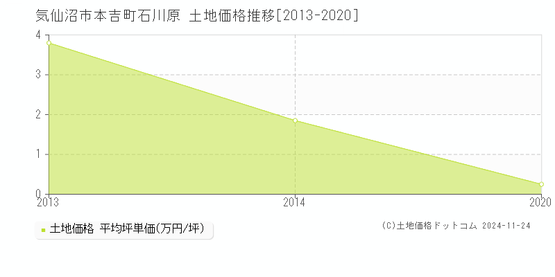 本吉町石川原(気仙沼市)の土地価格推移グラフ(坪単価)[2013-2020年]