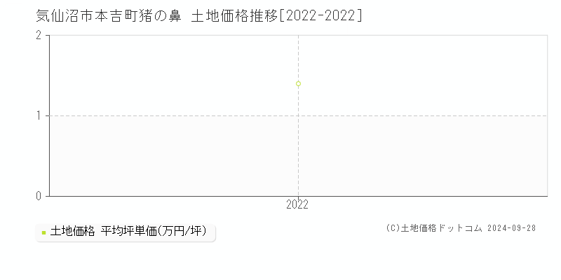 本吉町猪の鼻(気仙沼市)の土地価格推移グラフ(坪単価)[2022-2022年]