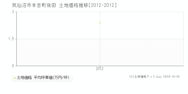 本吉町後田(気仙沼市)の土地価格推移グラフ(坪単価)[2012-2012年]