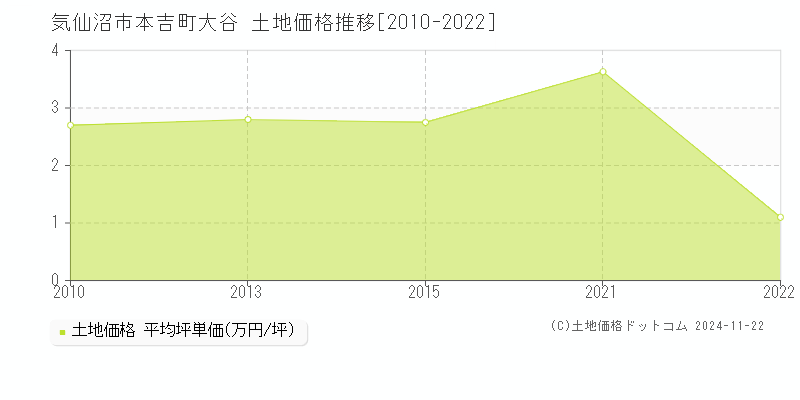 本吉町大谷(気仙沼市)の土地価格推移グラフ(坪単価)[2010-2022年]