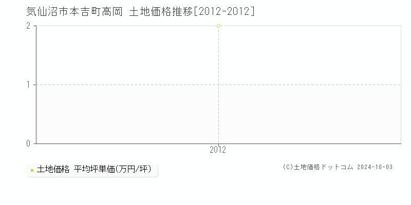 本吉町高岡(気仙沼市)の土地価格推移グラフ(坪単価)[2012-2012年]