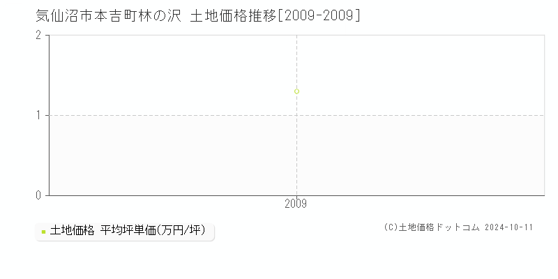 本吉町林の沢(気仙沼市)の土地価格推移グラフ(坪単価)[2009-2009年]