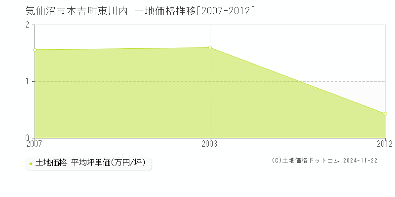 本吉町東川内(気仙沼市)の土地価格推移グラフ(坪単価)[2007-2012年]