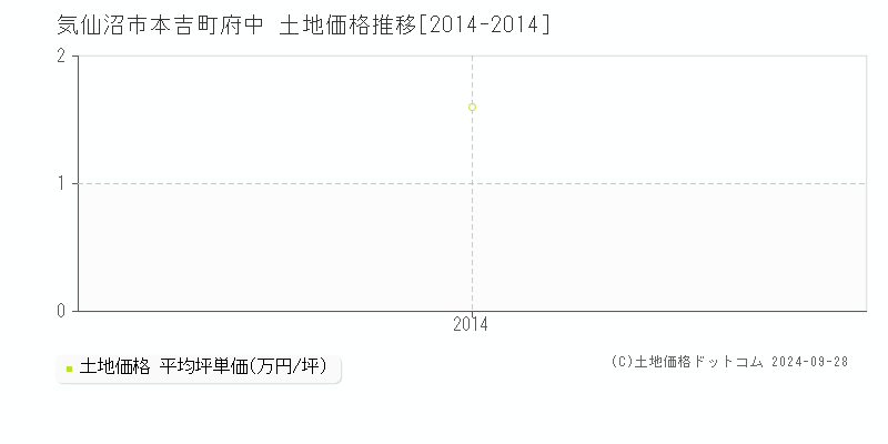 本吉町府中(気仙沼市)の土地価格推移グラフ(坪単価)[2014-2014年]