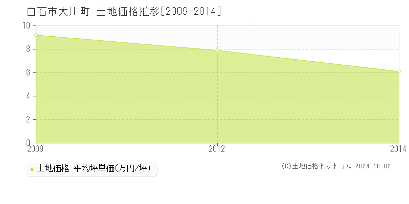 大川町(白石市)の土地価格推移グラフ(坪単価)[2009-2014年]