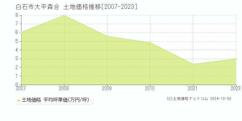 大平森合(白石市)の土地価格推移グラフ(坪単価)[2007-2023年]