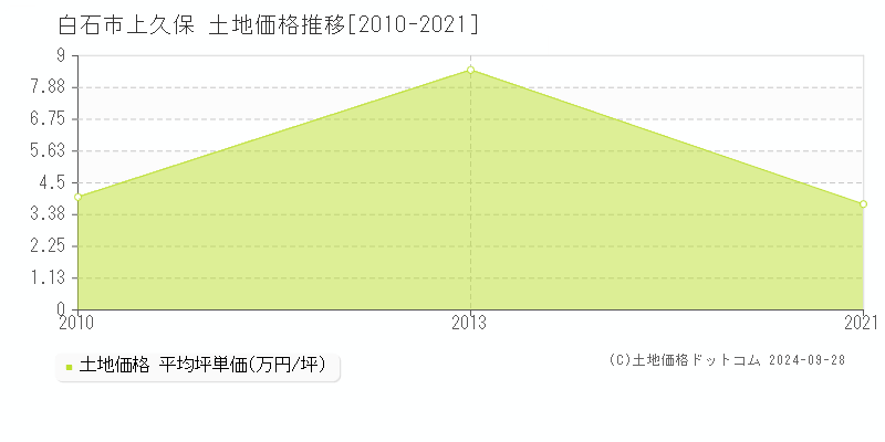 上久保(白石市)の土地価格推移グラフ(坪単価)[2010-2021年]