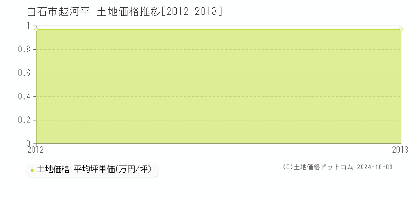 越河平(白石市)の土地価格推移グラフ(坪単価)[2012-2013年]