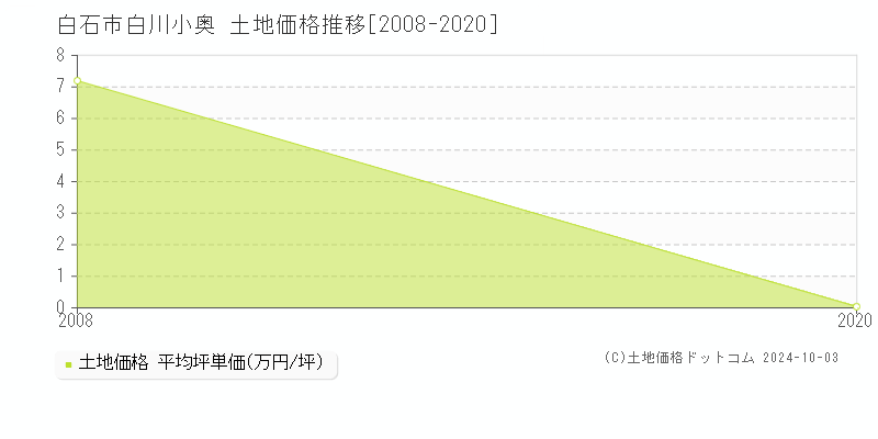 白川小奥(白石市)の土地価格推移グラフ(坪単価)[2008-2020年]