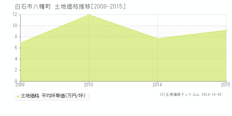 八幡町(白石市)の土地価格推移グラフ(坪単価)[2008-2015年]